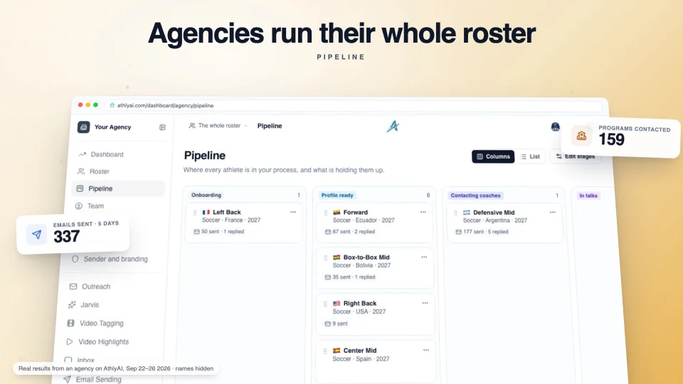 Browser-window proof scene: an agency pipeline with live counters for programs contacted and emails sent.